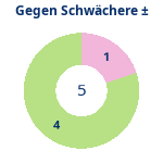 Donutdiagramm Schwacher Gegner: Gewonnen vs. verloren