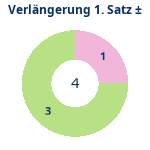 Donutdiagramm Verlängerung Satz 1: Gewonnen vs. verloren