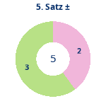 Donutdiagramm Satz 5: Gewonnen vs. verloren