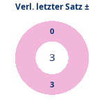 Verlängerung letzter Satz: Gewonnen vs. verloren. Donutdiagramm Verlängerung letzter Satz: Gewonnen vs. verloren