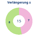 Donutdiagramm Verlängerung: Gewonnen vs. verloren