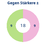 Donutdiagramm Starker Gegner: Gewonnen vs. verloren