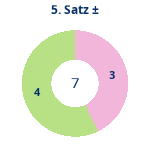 Satz 5: Gewonnen vs. verloren. Donutdiagramm Satz 5: Gewonnen vs. verloren