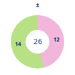 Donutdiagramm Gewonnen vs. verloren