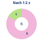 Nach 1:2: Gewonnen vs. verloren. Donutdiagramm Nach 1:2: Gewonnen vs. verloren
