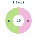 Donutdiagramm Satz 1: Gewonnen vs. verloren