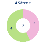 Donutdiagramm 4-Satz-Spiele: Gewonnen vs. verloren