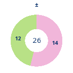 Donutdiagramm Gewonnen vs. verloren