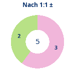 Donutdiagramm Nach 1:1: Gewonnen vs. verloren