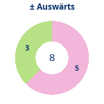 Donutdiagramm Gewonnen vs. verloren – Auswärtsspiele