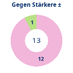 Donutdiagramm Starker Gegner: Gewonnen vs. verloren