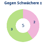 Donutdiagramm Schwacher Gegner: Gewonnen vs. verloren