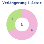 Donutdiagramm Verlängerung Satz 1: Gewonnen vs. verloren