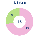 Donutdiagramm Satz 1: Gewonnen vs. verloren