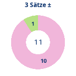 Donutdiagramm 3-Satz-Spiele: Gewonnen vs. verloren