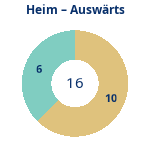 Donutdiagramm Anzahl Heim- und Auswärtsspiele