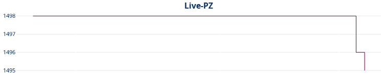 Liniendiagramm Live-PZ-Entwicklung