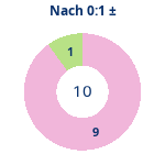 Donutdiagramm Nach 0:1: Gewonnen vs. verloren