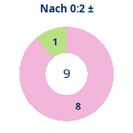 Donutdiagramm Nach 0:2: Gewonnen vs. verloren