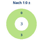 Donutdiagramm Nach 1:0: Gewonnen vs. verloren