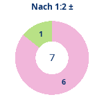 Donutdiagramm Nach 1:2: Gewonnen vs. verloren
