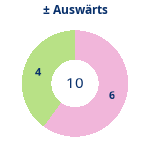 Donutdiagramm Gewonnen vs. verloren – Auswärtsspiele
