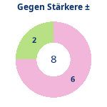Donutdiagramm Starker Gegner: Gewonnen vs. verloren