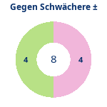 Donutdiagramm Schwacher Gegner: Gewonnen vs. verloren