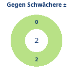 Donutdiagramm Schwacher Gegner: Gewonnen vs. verloren