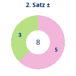 Donutdiagramm Satz 2: Gewonnen vs. verloren