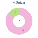 Donutdiagramm Satz 4: Gewonnen vs. verloren