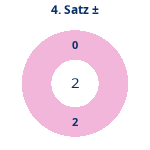 Donutdiagramm Satz 4: Gewonnen vs. verloren