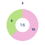 Donutdiagramm Gewonnen vs. verloren
