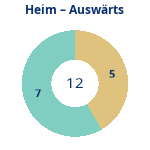 Anzahl Heim- und Auswärtsspiele. Donutdiagramm Anzahl Heim- und Auswärtsspiele