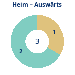 Anzahl Heim- und Auswärtsspiele. Donutdiagramm Anzahl Heim- und Auswärtsspiele