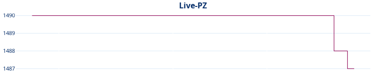 Live-PZ-Entwicklung. Liniendiagramm Live-PZ-Entwicklung