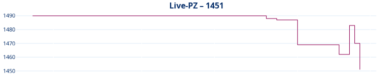 Live-PZ-Entwicklung. Liniendiagramm Live-PZ-Entwicklung