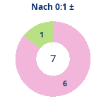 Donutdiagramm Nach 0:1: Gewonnen vs. verloren