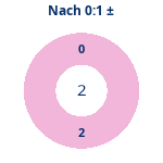 Donutdiagramm Nach 0:1: Gewonnen vs. verloren