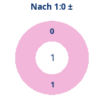 Nach 1:0: Gewonnen vs. verloren. Donutdiagramm Nach 1:0: Gewonnen vs. verloren