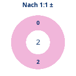 Nach 1:1: Gewonnen vs. verloren. Donutdiagramm Nach 1:1: Gewonnen vs. verloren