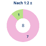 Nach 1:2: Gewonnen vs. verloren. Donutdiagramm Nach 1:2: Gewonnen vs. verloren