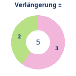 Verlängerung: Gewonnen vs. verloren. Donutdiagramm Verlängerung: Gewonnen vs. verloren