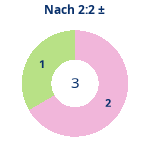 Nach 2:2: Gewonnen vs. verloren. Donutdiagramm Nach 2:2: Gewonnen vs. verloren