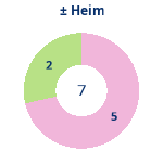Donutdiagramm Gewonnen vs. verloren – Heimspiele