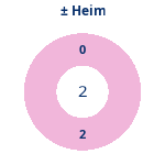 Donutdiagramm Gewonnen vs. verloren – Heimspiele
