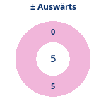 Gewonnen vs. verloren – Auswärtsspiele. Donutdiagramm Gewonnen vs. verloren – Auswärtsspiele
