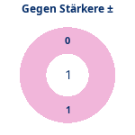 Donutdiagramm Starker Gegner: Gewonnen vs. verloren