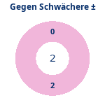 Schwacher Gegner: Gewonnen vs. verloren. Donutdiagramm Schwacher Gegner: Gewonnen vs. verloren