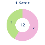 Donutdiagramm Satz 1: Gewonnen vs. verloren